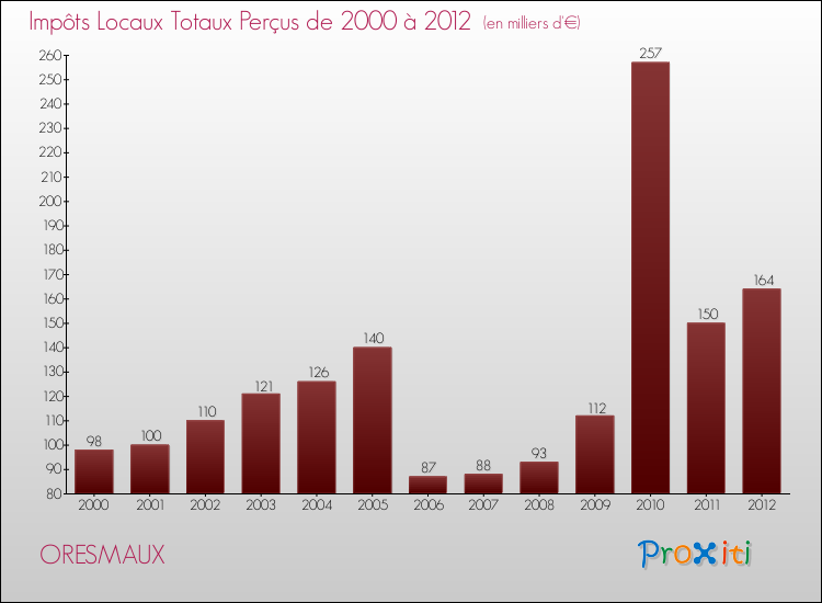 Evolution des Impôts Locaux pour la commune de ORESMAUX de 2000 à 2012 Evolution des Impôts Locaux pour ORESMAUX de 2000 à 2012