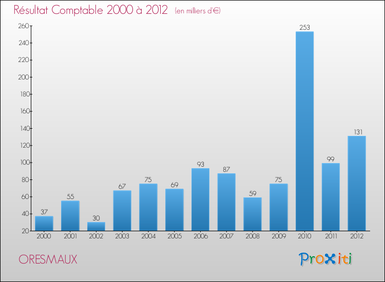 Evolution du résultat comptable pour la commune de ORESMAUX de 2000 à 2012 Evolution du résultat comptable pour ORESMAUX de 2000 à 2012
