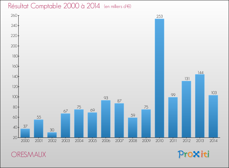 Evolution du résultat comptable pour la commune de ORESMAUX de 2000 à 2014 Evolution du résultat comptable pour ORESMAUX de 2000 à 2014