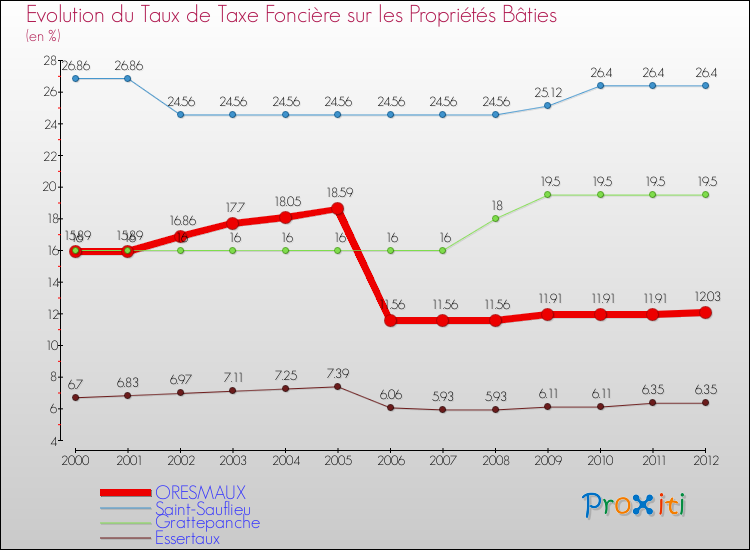Evolution du taux de la taxe foncière sur le bati pour ORESMAUX et les communes proches de 2000 à 2012 Comparaison des taux de taxe foncière sur le bati pour ORESMAUX et les communes voisines de 2000 à 2012