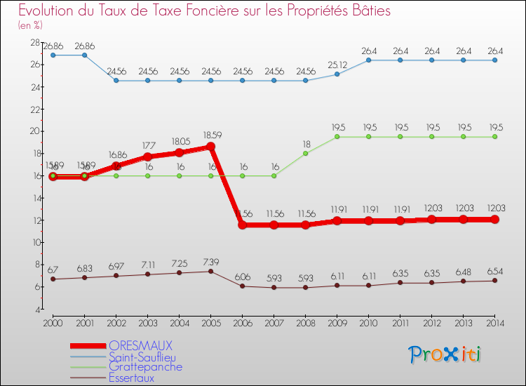 Evolution du taux de la taxe foncière sur le bati pour ORESMAUX et les communes proches de 2000 à 2014 Comparaison des taux de taxe foncière sur le bati pour ORESMAUX et les communes voisines de 2000 à 2014