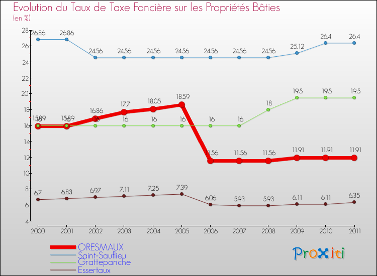 Evolution du taux de la taxe foncière sur le bati pour ORESMAUX et les communes proches Comparaison des taux de taxe foncière sur le bati pour ORESMAUX et les communes voisines