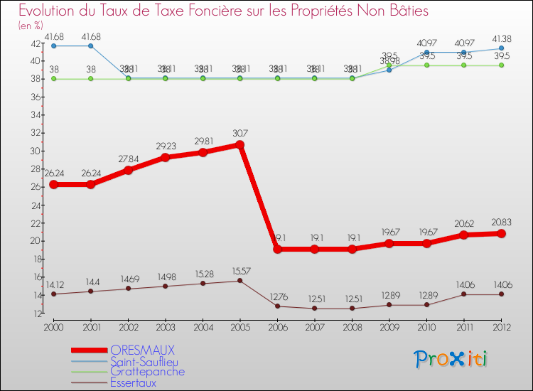 Evolution du taux de la taxe foncière sur les immeubles et terrains non batis pour ORESMAUX et les communes proches de 2000 à 2012 Comparaison des taux de la taxe foncière sur les immeubles et terrains non batis pour ORESMAUX et les communes voisines de 2000 à 2012