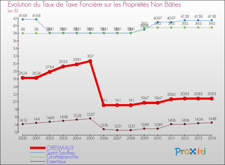 Evolution du taux de la taxe foncière sur les immeubles et terrains non batis pour ORESMAUX et les communes proches de 2000 à 2014 Comparaison des taux de la taxe foncière sur les immeubles et terrains non batis pour ORESMAUX et les communes voisines de 2000 à 2014