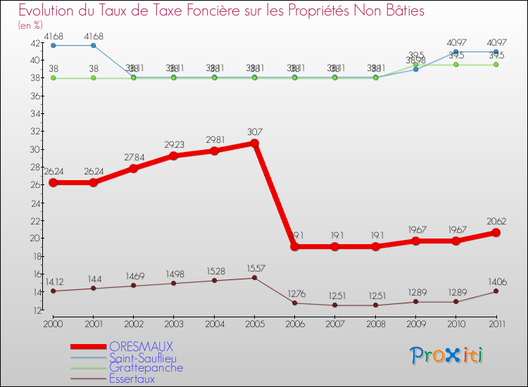 Evolution du taux de la taxe foncière sur les immeubles et terrains non batis pour ORESMAUX et les communes proches Comparaison des taux de la taxe foncière sur les immeubles et terrains non batis pour ORESMAUX et les communes voisines