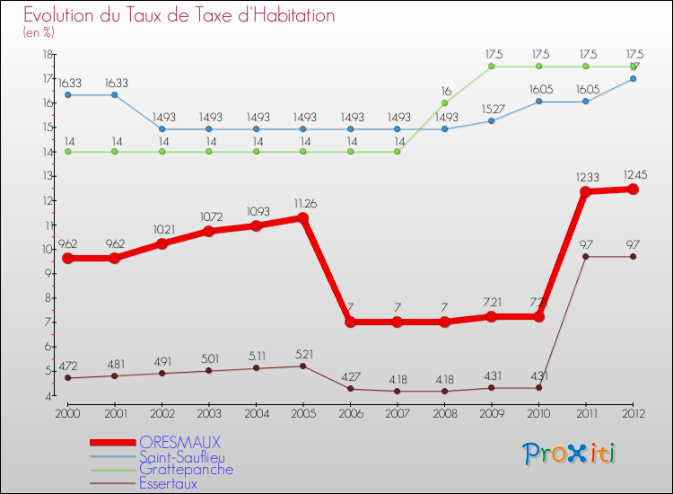 Evolution du taux de la taxe d'habitation pour ORESMAUX et les communes proches Comparaison des taux de la taxe d'habitation pour ORESMAUX et les communes voisines