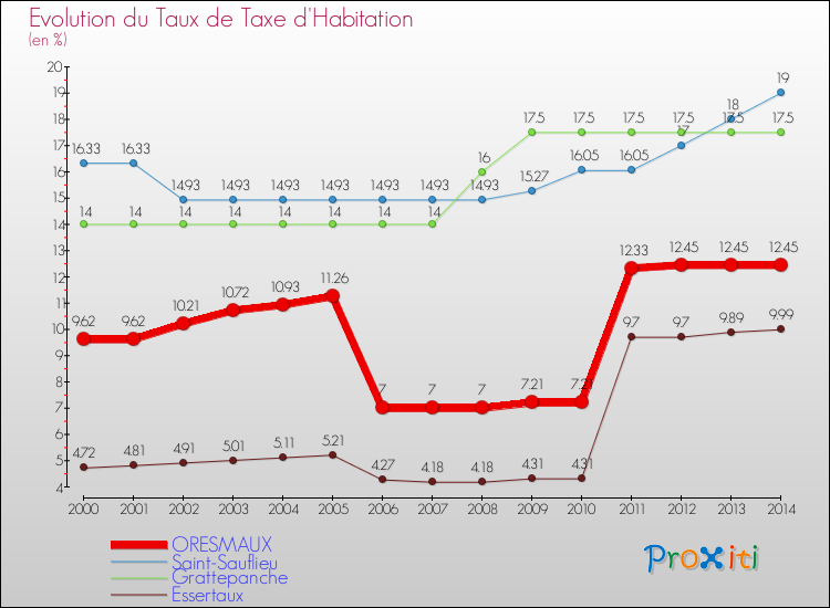 Evolution du taux de la taxe d'habitation pour ORESMAUX et les communes proches de 2000 à 2014 Comparaison des taux de la taxe d'habitation pour ORESMAUX et les communes voisines de 2000 à 2014