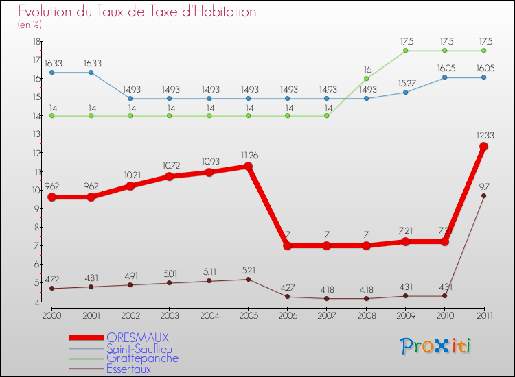 Evolution du taux de la taxe d'habitation pour ORESMAUX et les communes proches Comparaison des taux de la taxe d'habitation pour ORESMAUX et les communes voisines