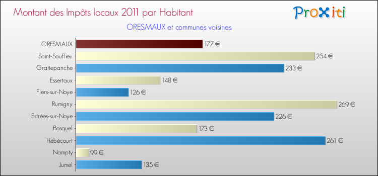 Montant des impôts locaux par Habitant pour ORESMAUX et les communes proches Comparaison des impôts locaux par habitant pour ORESMAUX et les communes voisines