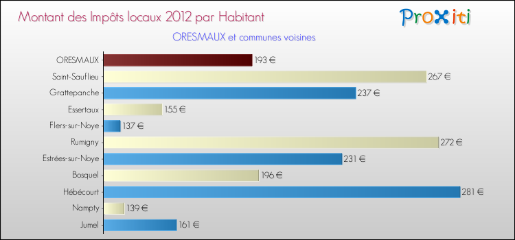 Montant des impôts locaux par Habitant pour ORESMAUX et les communes proches Comparaison des impôts locaux par habitant pour ORESMAUX et les communes voisines