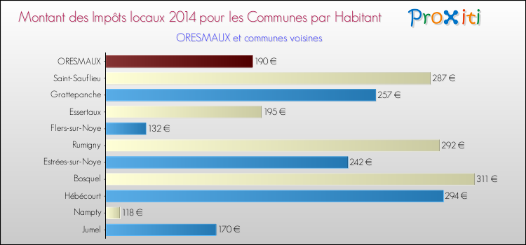 Montant des impôts locaux par Habitant pour ORESMAUX et les communes proches en 2014 Comparaison des impôts locaux par habitant pour ORESMAUX et les communes voisines en 2014