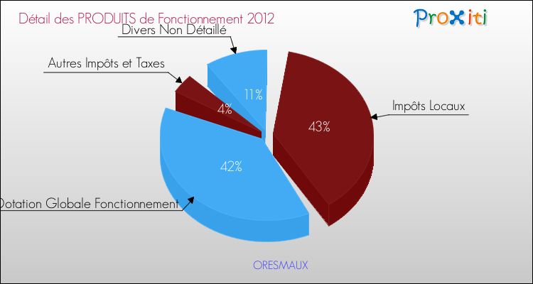 Décomposition du Budget de Fonctionnement 2012 de la commune de ORESMAUX Budget de Fonctionnement 2012 pour la commune de ORESMAUX