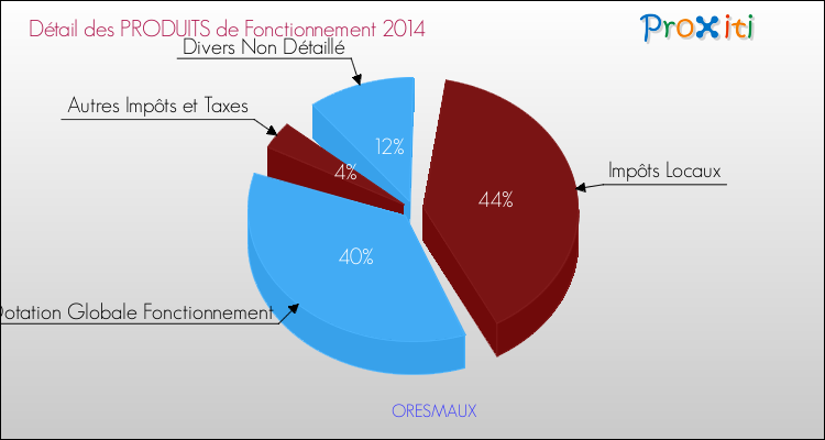 Décomposition du Budget de Fonctionnement 2014 de la commune de ORESMAUX Budget de Fonctionnement 2014 pour la commune de ORESMAUX
