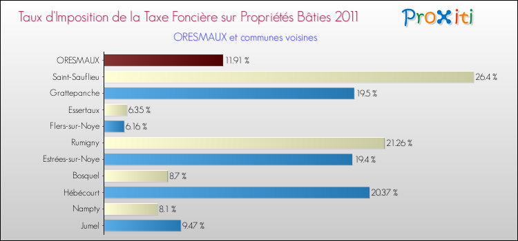 Taux d'imposition de la taxe foncière sur le bati 2011 pour ORESMAUX et les communes proches Comparaison des taux d'imposition de la taxe foncière sur le bati 2011 pour ORESMAUX et les communes voisines