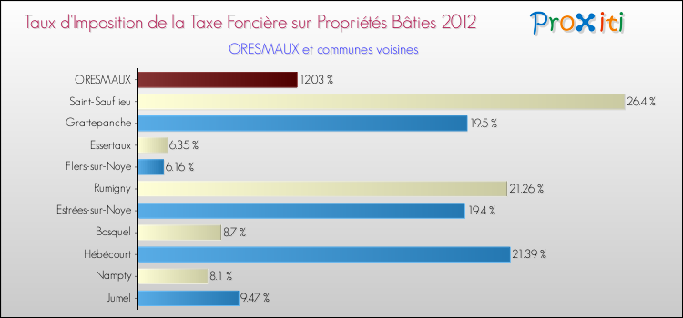 Taux d'imposition de la taxe foncière sur le bati 2012 pour ORESMAUX et les communes proches Comparaison des taux d'imposition de la taxe foncière sur le bati 2012 pour ORESMAUX et les communes voisines