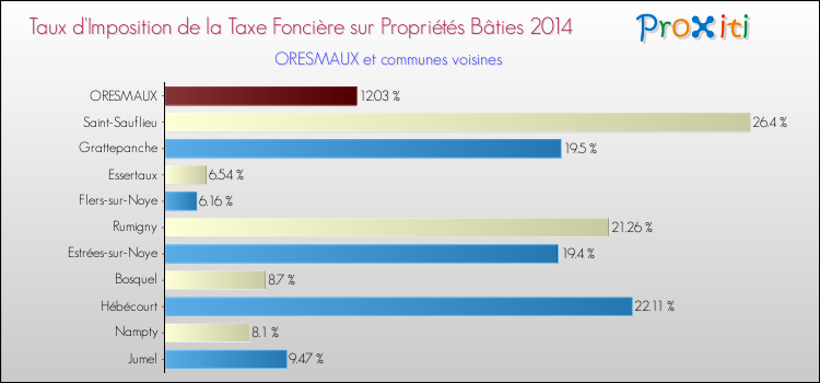 Taux d'imposition de la taxe foncière sur le bati 2014 pour ORESMAUX et les communes proches Comparaison des taux d'imposition de la taxe foncière sur le bati 2014 pour ORESMAUX et les communes voisines