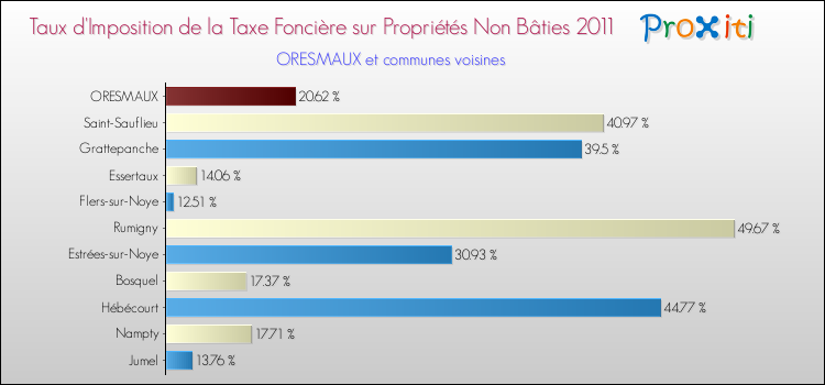 Taux d'imposition de la taxe foncière sur les immeubles et terrains non batis 2011 pour ORESMAUX et les communes proches Comparaison des taux d'imposition de la taxe foncière sur les immeubles et terrains non batis 2011 pour ORESMAUX et les communes voisines