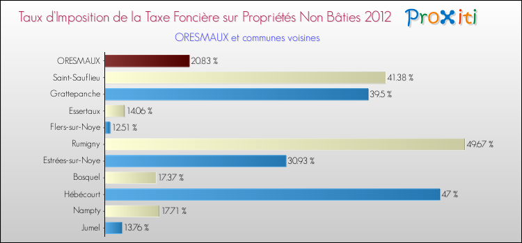 Taux d'imposition de la taxe foncière sur les immeubles et terrains non batis 2012 pour ORESMAUX et les communes proches Comparaison des taux d'imposition de la taxe foncière sur les immeubles et terrains non batis 2012 pour ORESMAUX et les communes voisines