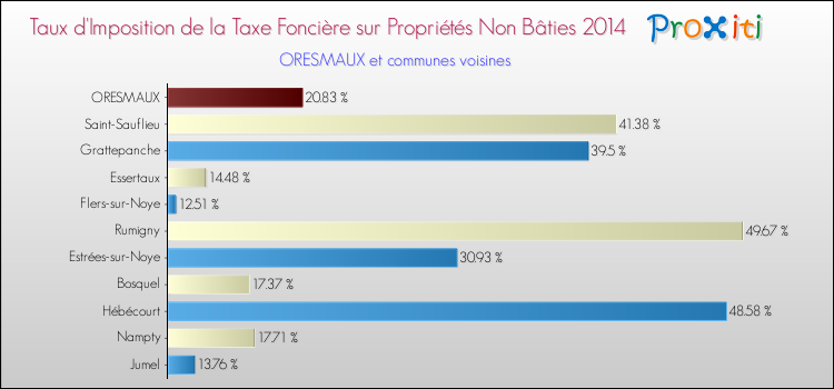 Taux d'imposition de la taxe foncière sur les immeubles et terrains non batis 2014 pour ORESMAUX et les communes proches Comparaison des taux d'imposition de la taxe foncière sur les immeubles et terrains non batis 2014 pour ORESMAUX et les communes voisines