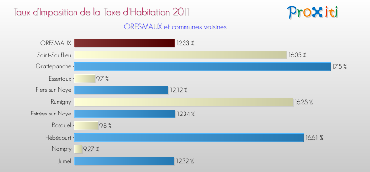 Taux d'imposition de la taxe d'habitation 2011 pour ORESMAUX et les communes proches Comparaison des taux d'imposition de la taxe d'habitation 2011 pour ORESMAUX et les communes voisines