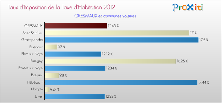 Taux d'imposition de la taxe d'habitation 2012 pour ORESMAUX et les communes proches Comparaison des taux d'imposition de la taxe d'habitation 2012 pour ORESMAUX et les communes voisines