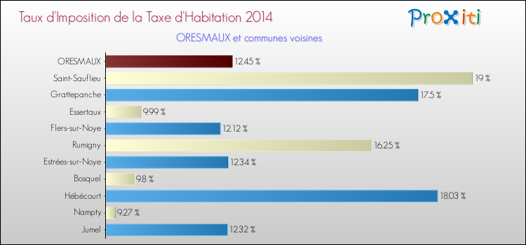 Taux d'imposition de la taxe d'habitation 2014 pour ORESMAUX et les communes proches Comparaison des taux d'imposition de la taxe d'habitation 2014 pour ORESMAUX et les communes voisines