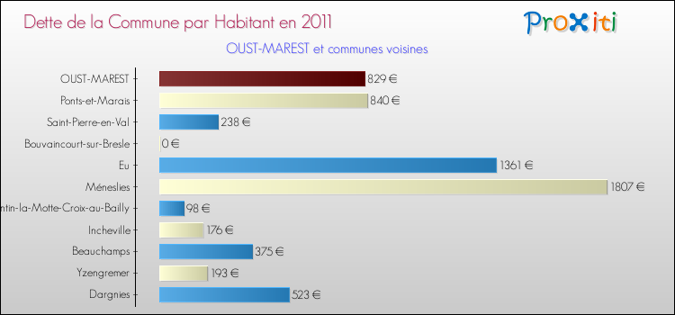 Dette par habitant de la commune en 2011 pour OUST-MAREST et les communes proches Comparaison de la dette par habitant de la commune en 2011 pour OUST-MAREST et les communes voisines