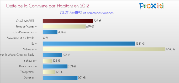 Dette par habitant de la commune en 2012 pour OUST-MAREST et les communes proches Comparaison de la dette par habitant de la commune en 2012 pour OUST-MAREST et les communes voisines