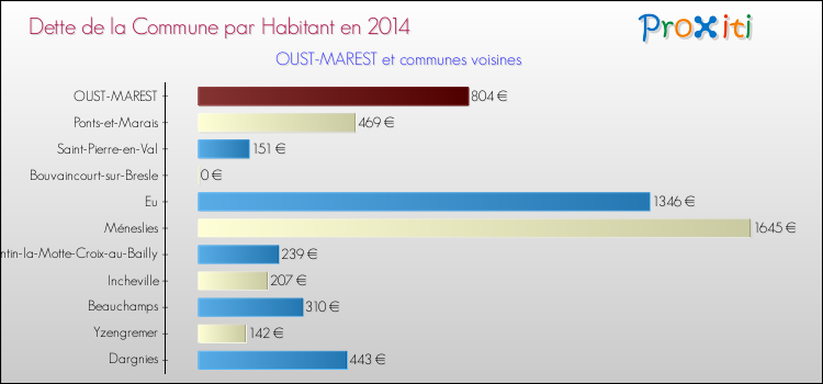 Dette par habitant de la commune en 2014 pour OUST-MAREST et les communes proches Comparaison de la dette par habitant de la commune en 2014 pour OUST-MAREST et les communes voisines
