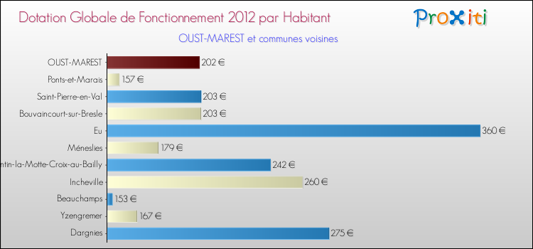 Montant des dotations globales de fonctionnement DGF par Habitant pour OUST-MAREST et les communes proches Comparaison des des dotations globales de fonctionnement DGF par habitant pour OUST-MAREST et les communes voisines