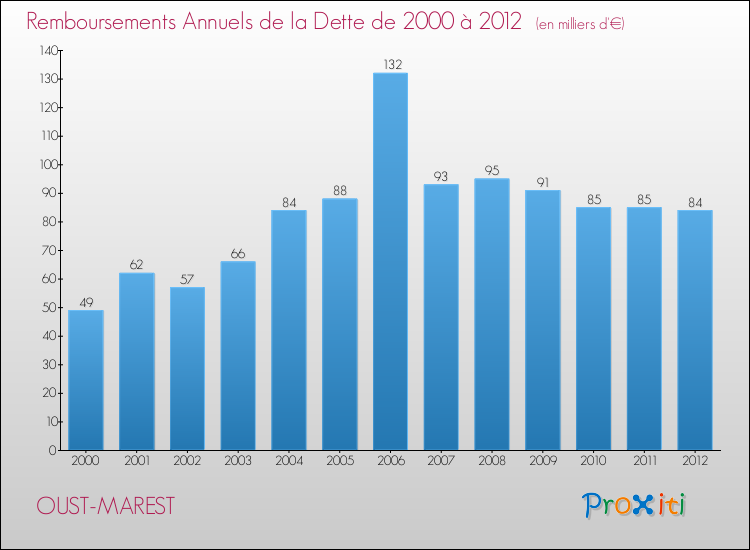 Evolution de l'annuité de la dette pour la commune de OUST-MAREST de 2000 à 2012 Annuités de la dette pour OUST-MAREST de 2000 à 2012