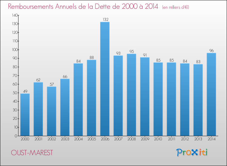 Evolution de l'annuité de la dette pour la commune de OUST-MAREST de 2000 à 2014 Annuités de la dette pour OUST-MAREST de 2000 à 2014