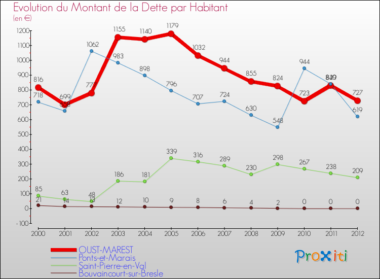 Evolution de la dette par habitant pour la commune de OUST-MAREST et les communes proches de 2000 à 2012 Comparaison de la dette par habitant pour OUST-MAREST et les communes voisines de 2000 à 2012