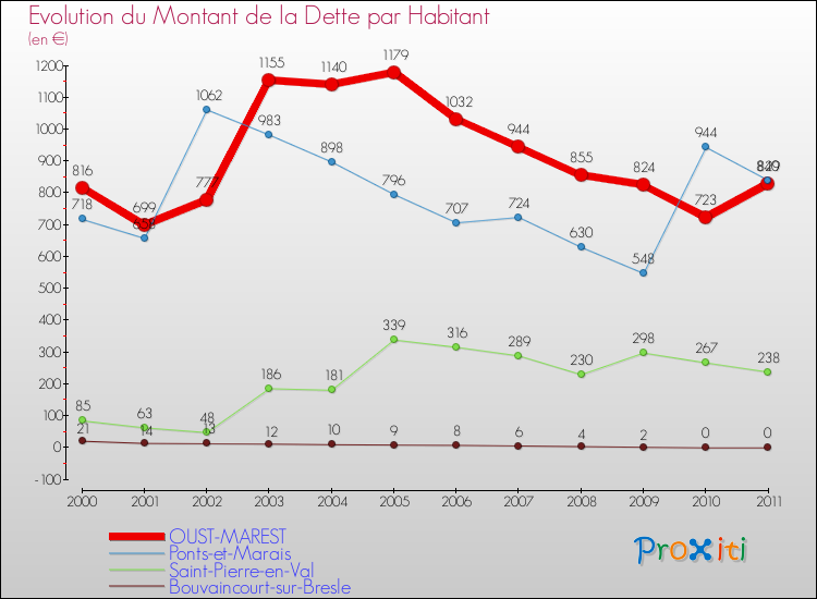 Evolution de la dette par habitant pour la commune de OUST-MAREST et les communes proches Comparaison de la dette par habitant pour OUST-MAREST et les communes voisines