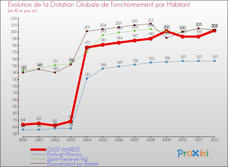 Evolution et montant de la dotation globale de fonctionnement par Habitant pour OUST-MAREST et les communes proches Comparaison des dotations globales de fonctionnement par habitant pour OUST-MAREST et les communes voisines