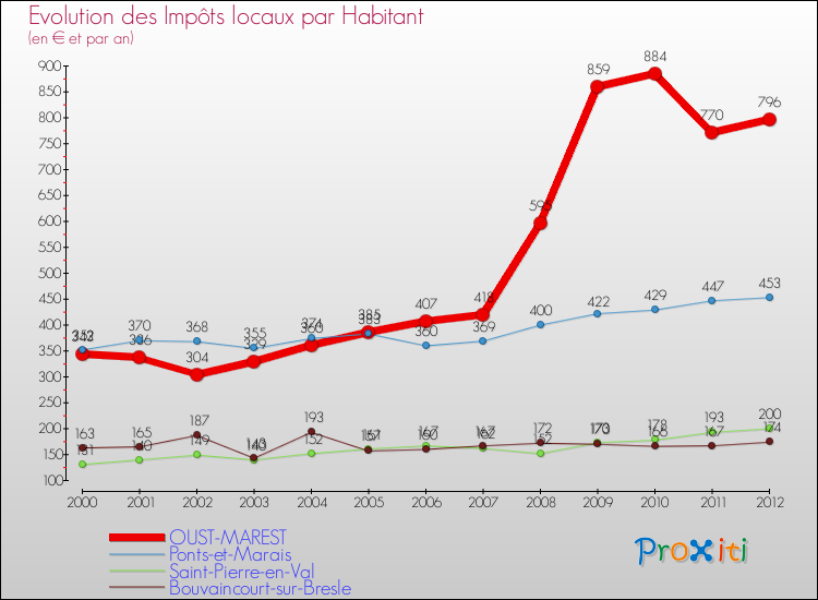 Evolution et montant des impôts locaux par Habitant pour OUST-MAREST et les communes proches Comparaison des impôts locaux par habitant pour OUST-MAREST et les communes voisines