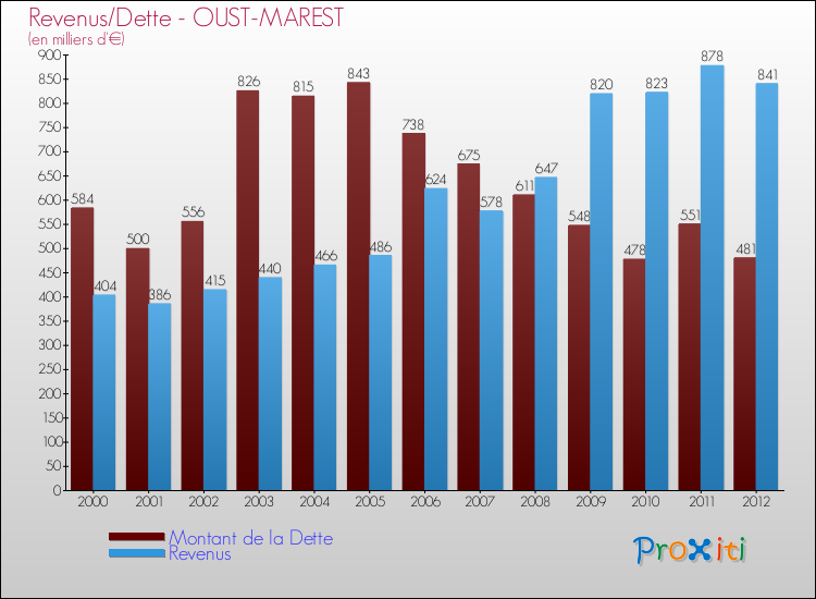 Evolution comparée de la dette et des revenus pour la commune de OUST-MAREST de 2000 à 2012 Comparaison de la dette et des revenus pour OUST-MAREST de 2000 à 2012