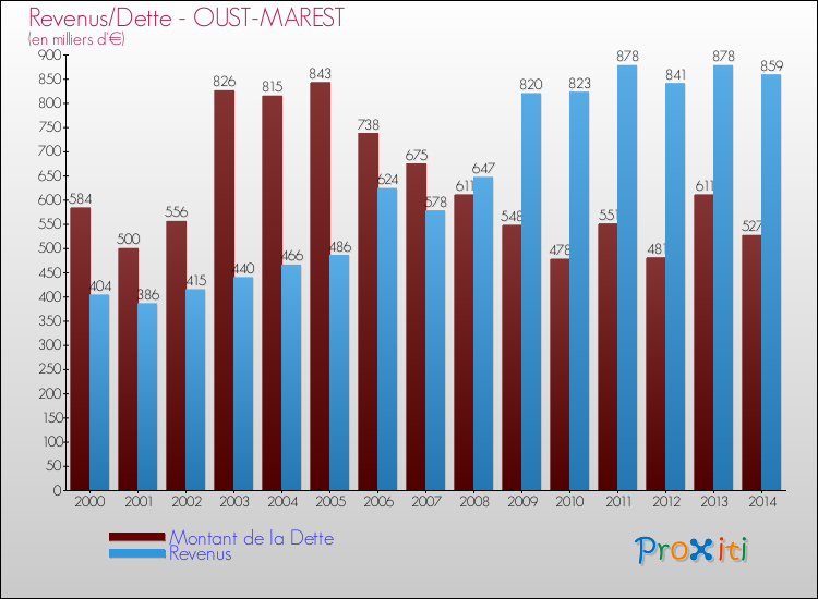Evolution comparée de la dette et des revenus pour la commune de OUST-MAREST de 2000 à 2014 Comparaison de la dette et des revenus pour OUST-MAREST de 2000 à 2014