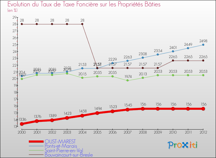 Evolution du taux de la taxe foncière sur le bati pour OUST-MAREST et les communes proches de 2000 à 2012 Comparaison des taux de taxe foncière sur le bati pour OUST-MAREST et les communes voisines de 2000 à 2012