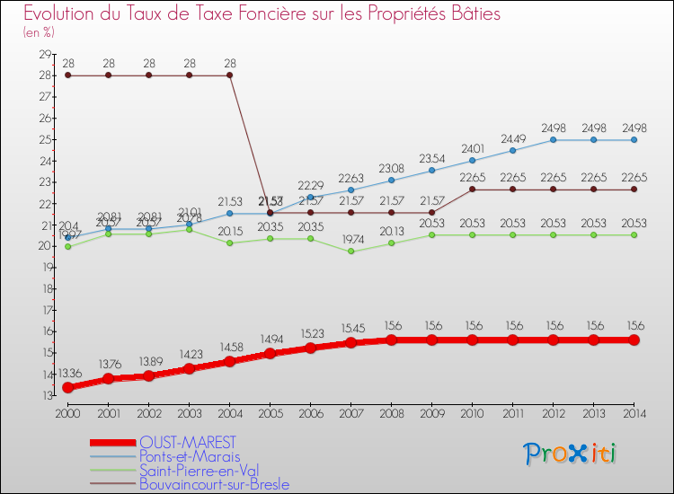 Evolution du taux de la taxe foncière sur le bati pour OUST-MAREST et les communes proches de 2000 à 2014 Comparaison des taux de taxe foncière sur le bati pour OUST-MAREST et les communes voisines de 2000 à 2014