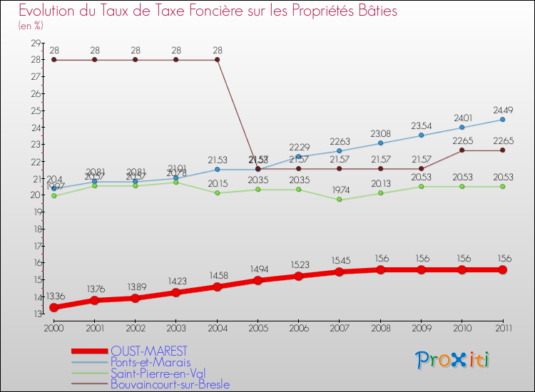 Evolution du taux de la taxe foncière sur le bati pour OUST-MAREST et les communes proches Comparaison des taux de taxe foncière sur le bati pour OUST-MAREST et les communes voisines