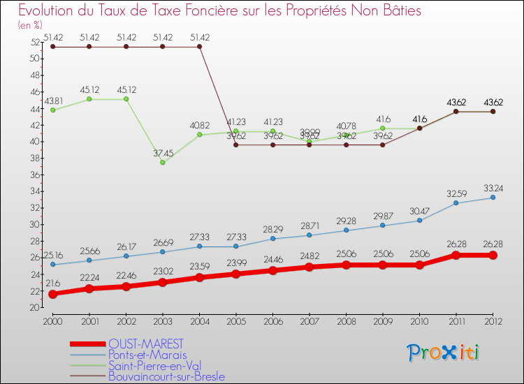 Evolution du taux de la taxe foncière sur les immeubles et terrains non batis pour OUST-MAREST et les communes proches de 2000 à 2012 Comparaison des taux de la taxe foncière sur les immeubles et terrains non batis pour OUST-MAREST et les communes voisines de 2000 à 2012
