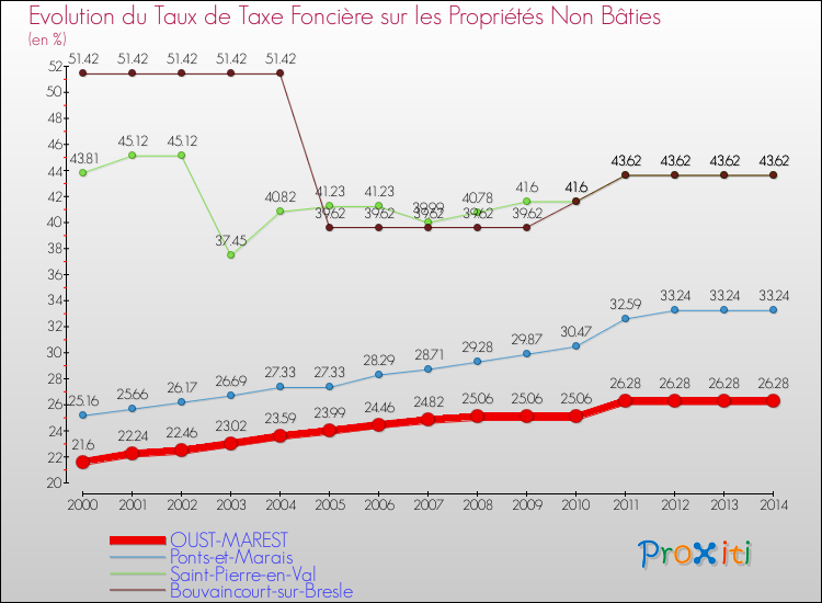 Evolution du taux de la taxe foncière sur les immeubles et terrains non batis pour OUST-MAREST et les communes proches de 2000 à 2014 Comparaison des taux de la taxe foncière sur les immeubles et terrains non batis pour OUST-MAREST et les communes voisines de 2000 à 2014