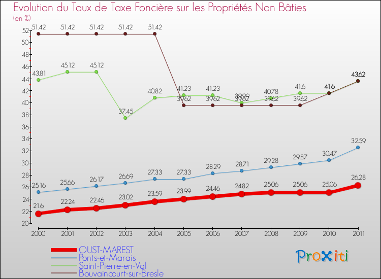 Evolution du taux de la taxe foncière sur les immeubles et terrains non batis pour OUST-MAREST et les communes proches Comparaison des taux de la taxe foncière sur les immeubles et terrains non batis pour OUST-MAREST et les communes voisines