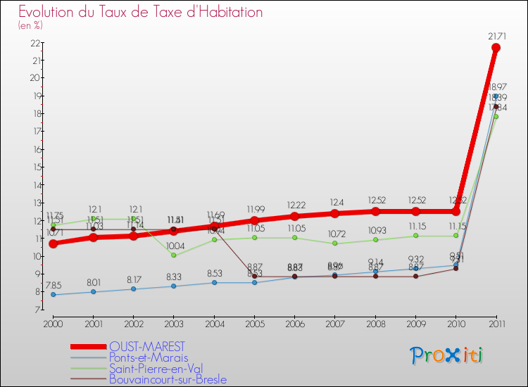 Evolution du taux de la taxe d'habitation pour OUST-MAREST et les communes proches Comparaison des taux de la taxe d'habitation pour OUST-MAREST et les communes voisines
