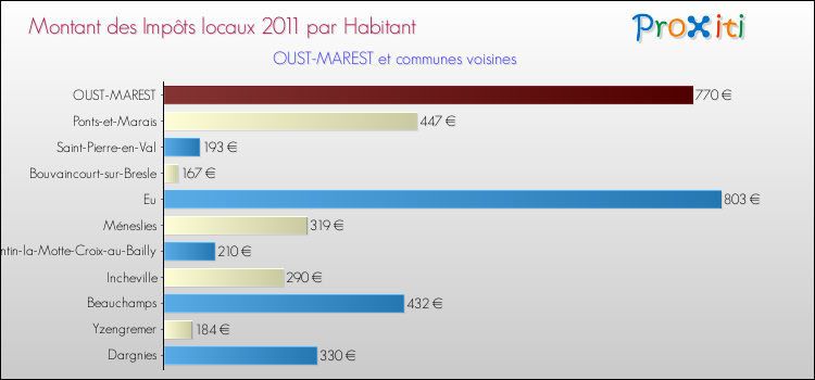 Montant des impôts locaux par Habitant pour OUST-MAREST et les communes proches Comparaison des impôts locaux par habitant pour OUST-MAREST et les communes voisines
