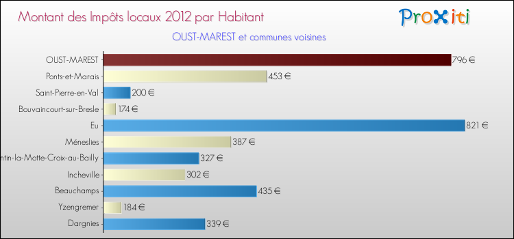 Montant des impôts locaux par Habitant pour OUST-MAREST et les communes proches Comparaison des impôts locaux par habitant pour OUST-MAREST et les communes voisines