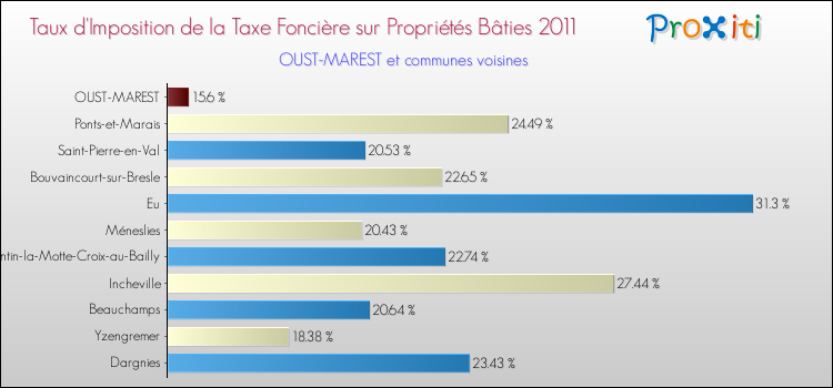 Taux d'imposition de la taxe foncière sur le bati 2011 pour OUST-MAREST et les communes proches Comparaison des taux d'imposition de la taxe foncière sur le bati 2011 pour OUST-MAREST et les communes voisines