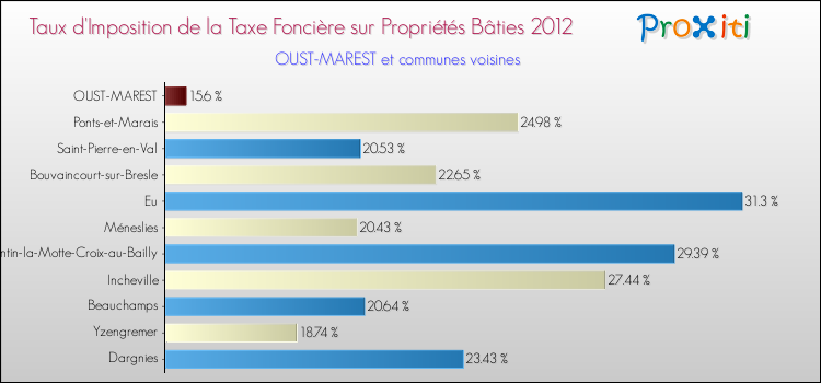 Taux d'imposition de la taxe foncière sur le bati 2012 pour OUST-MAREST et les communes proches Comparaison des taux d'imposition de la taxe foncière sur le bati 2012 pour OUST-MAREST et les communes voisines