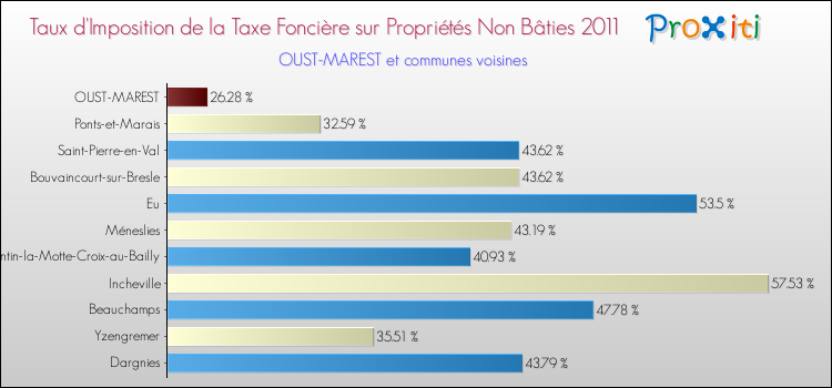 Taux d'imposition de la taxe foncière sur les immeubles et terrains non batis 2011 pour OUST-MAREST et les communes proches Comparaison des taux d'imposition de la taxe foncière sur les immeubles et terrains non batis 2011 pour OUST-MAREST et les communes voisines